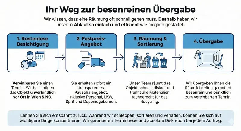 Ablauf einer Räumung